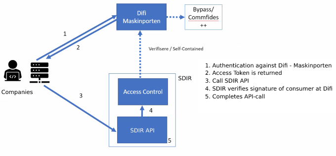 Authentication Flow